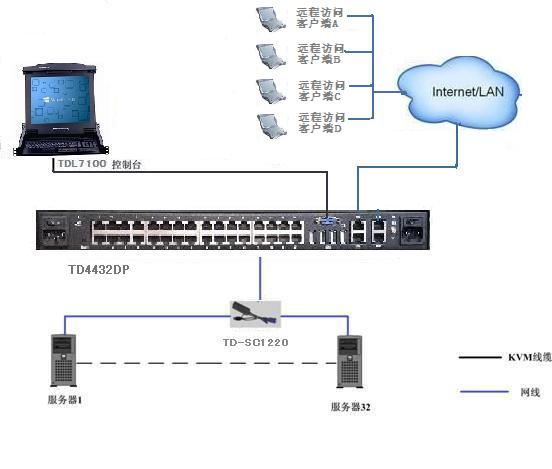MGT-0432 4遠程+1本地32端口kvm切換器，支持虛擬媒體、雙電源連接圖